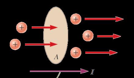 5.1 Elektrik Akımı ü Akım bir taraftan bir diğer tarafa doğru olan yük hareketi olarak tanımlanır.