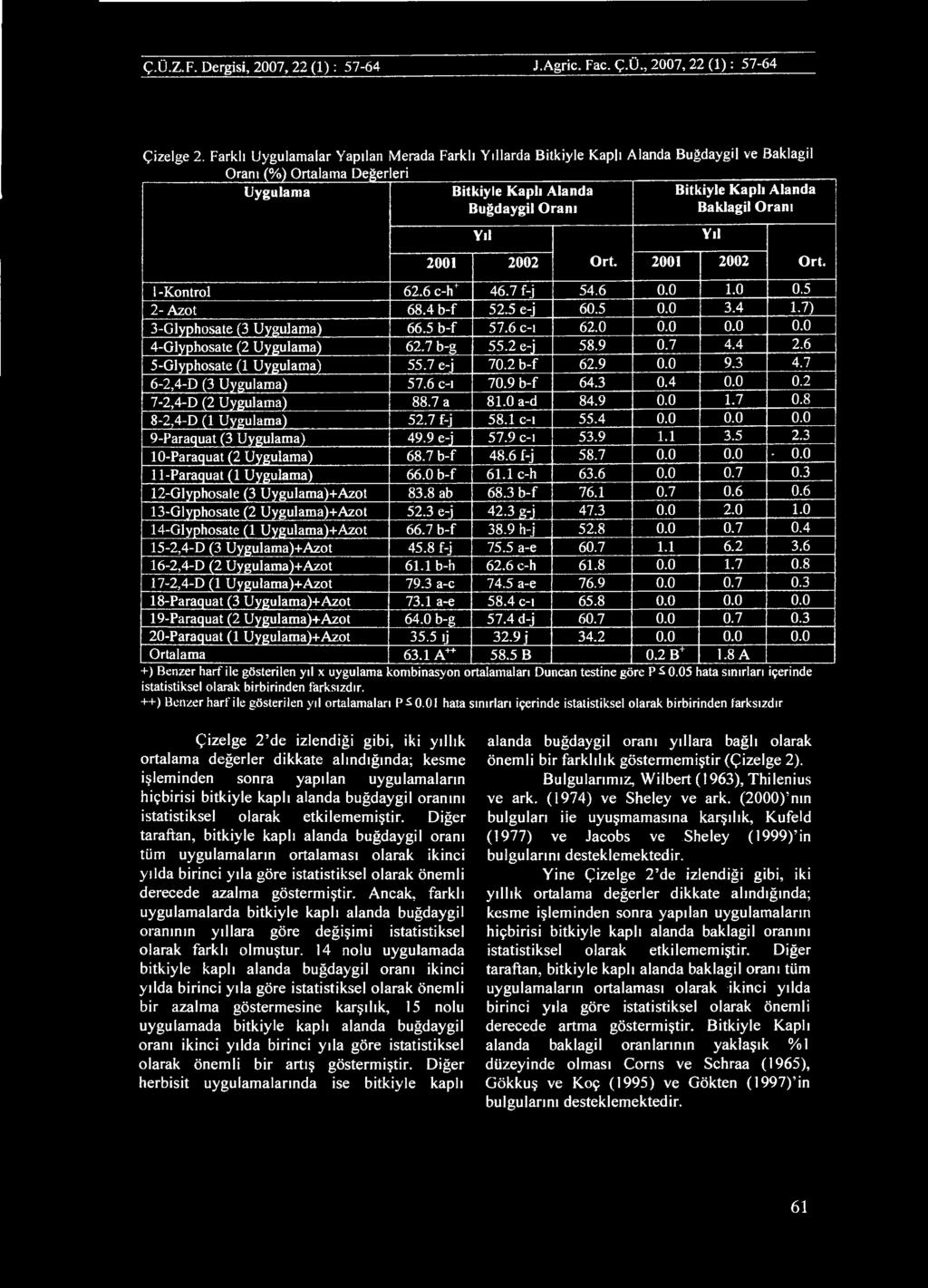 Ç.Ü.Z.F. Dergisi, 2007,22 (1) : 57-64 J.Agric. Fac. Ç.Ü., 2007,22 (1): 57-64 Çizelge 2.