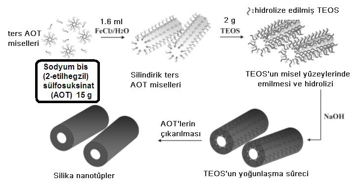 Miseller kullanılarak ise silisyumdioksit nanotüpler Şekil 4.8 deki sol-jel yöntemi ile oluşturulabilmektedir.