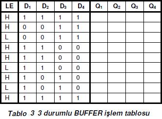 31 74126, 3 durumlu çıkışlara sahip 4 adet BUFFER den oluşmaktadır. E (Enable) ucu H yapıldığında, D (Data) girişindeki veri ilgili O (Output) çıkışında görülür.