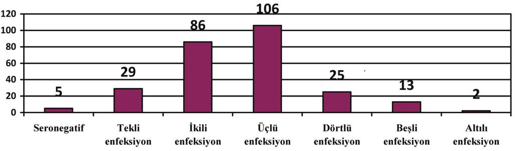 Ankara Üniv Vet Fak Derg, 61, 2014 45 Tablo 1. Araştırılan enfeksiyonların hayvan türlerine göre serolojik dağılımı. Table 1. Serological distribution of studied infections based on animal species.