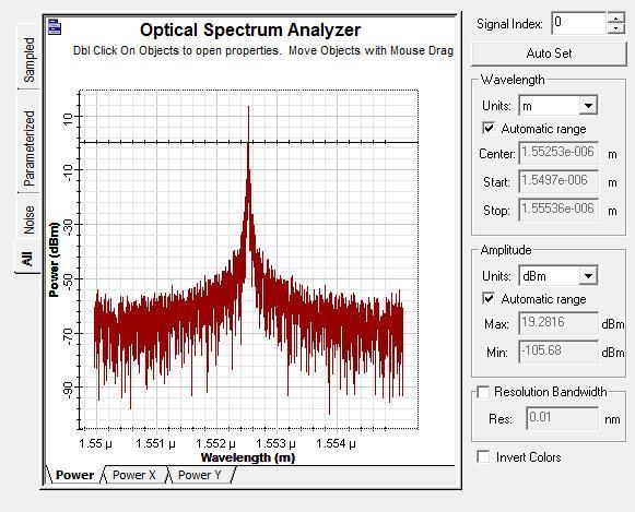 Şekil 2: Referans optik haberleşme sistemi. Şekil 3: Referans sistemin giriş işaretinin optik spektrum analizi.