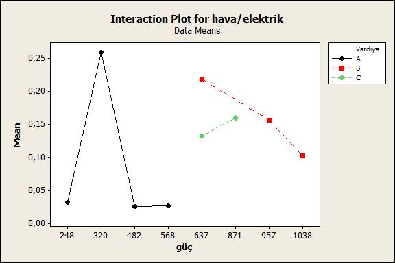 Scatter plot ile verim analizi yapıldığında günler arasında verimin farkı olduğu tespit edildi. Benzer şekilde vardiyalar arasında da verim farkı olduğu yapılan analizlerden görüldü.