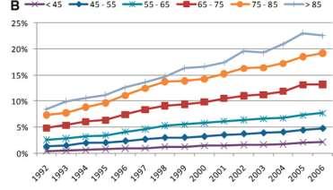 Trends in the prevalence of AF in U.S. patients receiving hemodialysis, 1992 to 2006.