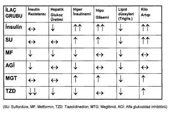 Diabetes 1998; 47) sulin salınımının azaldığı tip 2 diyabet vakalarında fizyolojik insulinemiyi taklid eden bir etki profiline sahiptirler (Şekil 5).