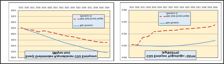 Nötr Enerji Vergisi Politikası Altında CO2