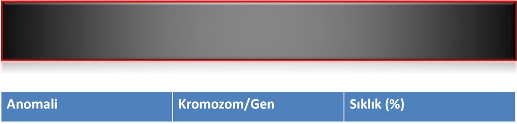 B ALL Sitogenetik Anomali Kromozom/Gen Sıklık (%) t(9q34;22q11.