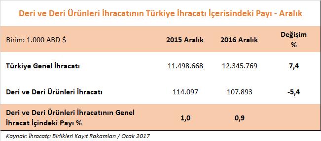 DERİ VE DERİ ÜRÜNLERİ SEKTÖRÜMÜZÜN 2016 YILI ARALIK AYI İHRACAT PERFORMANSI 2016 yılı Aralık ayında, Türkiye nin genel ihracatı % 7,4 oranında artarak 12,3 milyar dolar olarak gerçekleşmiştir.