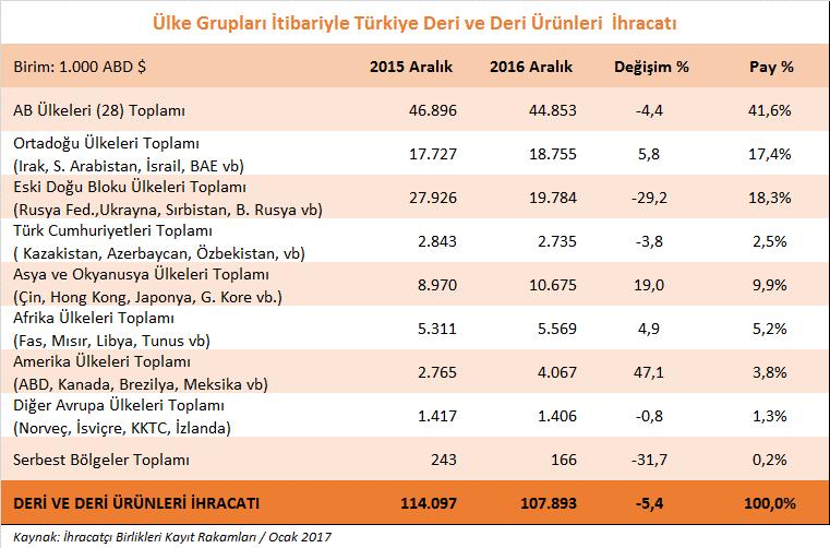 Aynı dönemde Türk Cumhuriyetleri ülkelerine yönelik deri ve deri mamulleri ihracatımız ise % 3,8 düşüş ile 2,7 milyon dolar olarak kaydedilmiştir.