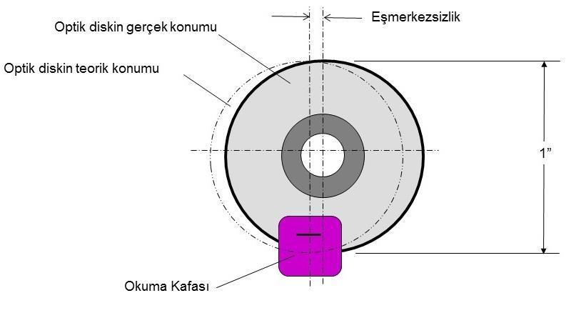 Yaygın bir hata - Optik Kodlayıcılar Optik kodlayıcılar, genelde camdan bir disk olan optik bir unsurun üzerine ya da içinden ışık vermek suretiyle çalışır.