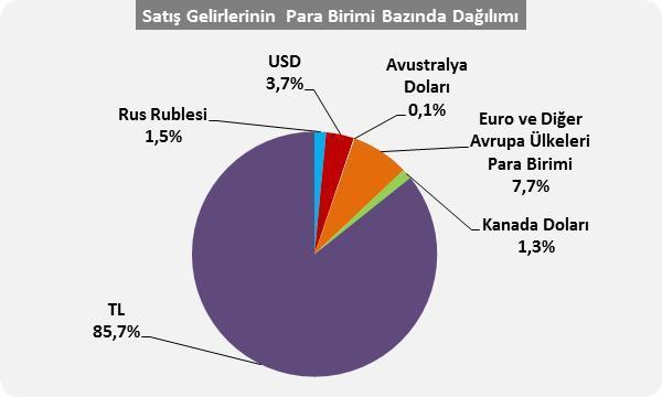 Satış gelirlerinin para birimleri bazındaki dağılımı incelendiğinde, 1,12 milyar TL ve %85,7 ile ilk sırayı Türk Lirası nın aldığı görülmektedir.