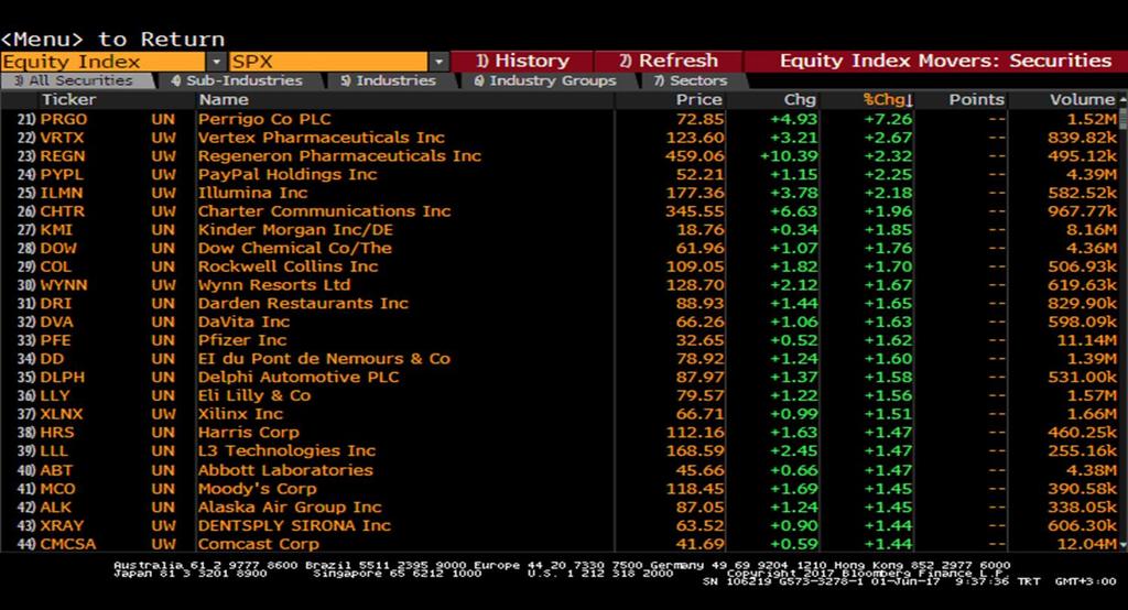 S&P 500 Endeksi Sektör Performansları Sait Çelikkan, Gedik Yatırım -