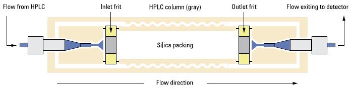 HPLC Kolon Tipleri Kullanımı%