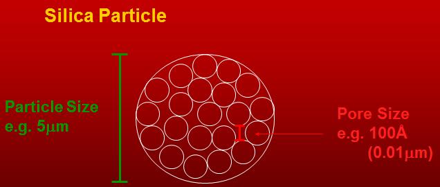 Silika Pore Size Surface Area Application (Å) (m 2 /g) 100 300 Small molecules 300 100 Large