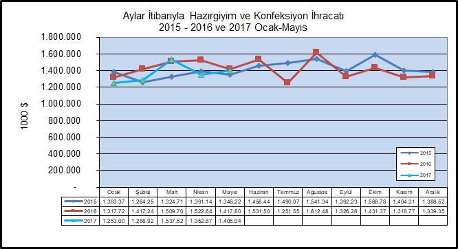 Almanya, İngiltere ve İspanya 2017 Ocak-Mayıs Döneminde En Fazla İhracat Yapılan Ülkeleri 2017 yılının Ocak-Mayıs döneminde Türkiye den en fazla hazırgiyim ve konfeksiyon ihraç edilen ilk üç ülke