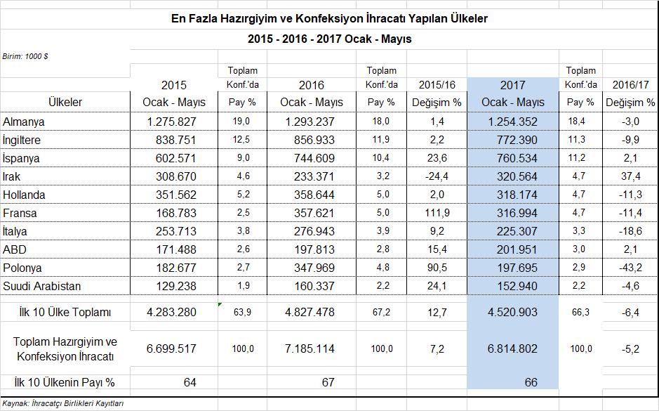 En Fazla İhracat Yapılan İlk 10 Ülke İçerisinde Irak a İhracatta %37,4 Artış 2017 yılının ilk beş ayında en fazla ihracat yapılan ilk on ülke içerisinde Irak a yönelik hazırgiyim ve konfeksiyon