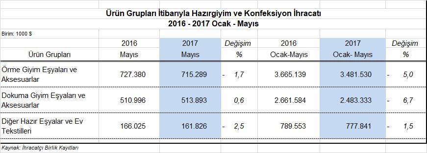 Örme giyim eşyaları ve aksesuarları en fazla ihraç edilen ürün grubudur.