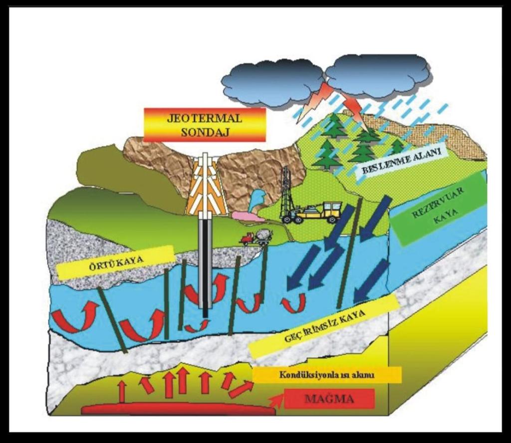 Şekil 1.3. Jeotermal sistemin oluşum modeli (Arslan vd., 2001).