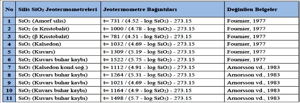 Çizelge 5.3. Silis (SiO 2 ) jeotermometreleri ve bağıntıları (Tüm derişimler mg/l). 5.3.1.2. Katyon jeotermomerteleri Bir çözeltideki iyonların başka iyonlarla yer değiştirmesinden yola çıkarak oluşturulmuş jeotermometrelerdir (Çizelge 5.