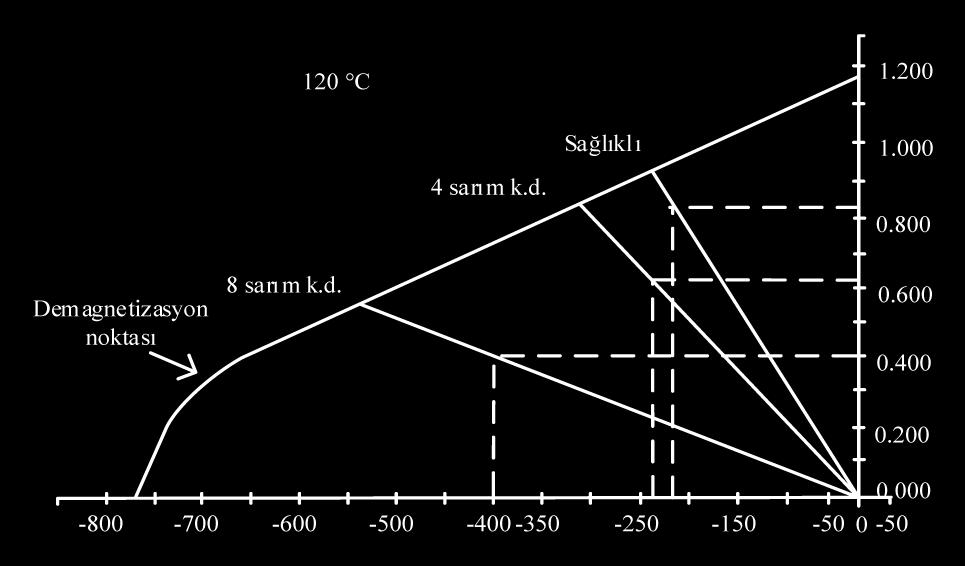 üretmektedir (31 33). f io, n f p b b d = r 2 1! cos b (3) d f bng = f s! kf io, (4) Şekil 5: SMSM nin sürekli mıknatıslarının çalışma noktaları (24). 1.4. Rulman Arızaları Elektrik makinalarının büyük çoğunluğunda rulman ve rulman içerisinde bilyeler kullanılmaktadır.