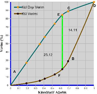 106 Şekil 5.44. -1mm Karadon tüvenan kömürü kül ve kül dışı verim grafiği % 25 katı oranında yapılan spiral deneylerinde ayırma yoğunluğu SG(50) 1,68 g/cm 3 olarak hesaplanmıştır.