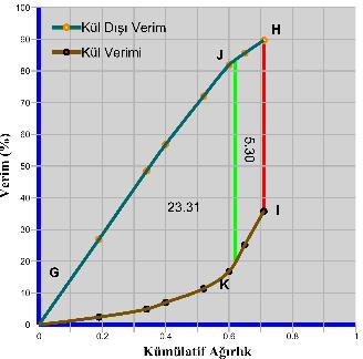 107 Şekil 5.45-1 mm Karadon spiral çıkışı temiz kömür kül ve kül dışı verim eğrisi Alan hesabının yapılabilmesi için Şekil 5.44 deki tüvenan kömür kül ve kül dışı eğrileri 3.