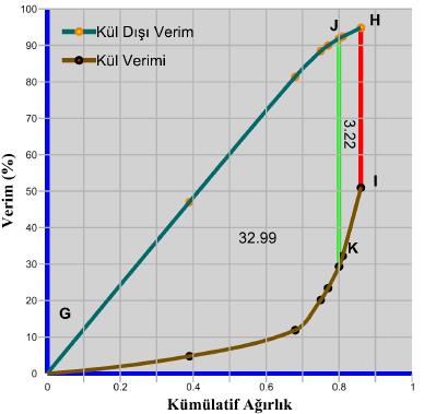 129 Şekil 5.59 1-0,15 mm Armutçuk temiz kömür kül ve kül dışı verim eğrisi Şekil 5.58 deki tüvenan kömür kül ve kül dışı eğrileri 3.