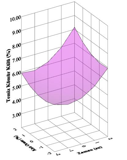 177 Şekil 5.95 Temiz kömür külünün katı oranı ve zamana göre cevap yüzeyi Şekil 5.95 katı oranı ve temiz kömür külü toplama zamanının temiz kömür külüne etkisini göstermektedir.