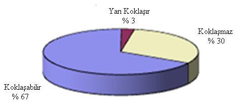 8 Şekil 2.1 Zonguldak taşkömürü koklaşabilirlik özelliklerine göre rezerv dağılımı (TTK Sektör Raporu, 2011) Havza taşkömürlerinin kalorifik değeri 5.450-7.050 kcal/kg arasında değişmektedir.