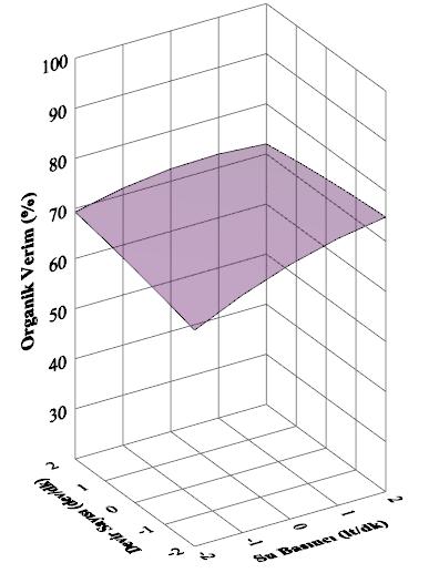 180 Tablo 5.106 Organik verim regresyon modeli katsayı tablosu Standart Dışı Katsayılar Standart Katsayılar B için %95 Güvenirlik B Std. Hata Beta 1 Sig.