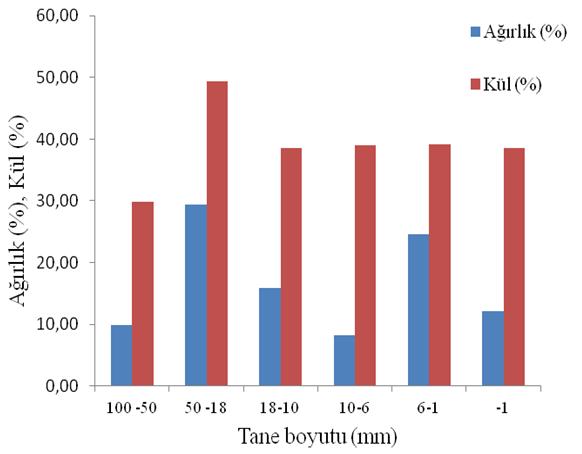 55 Şekil 5.4.Amasra tüvenan kömürü analiz sonuçları 5.1.2.