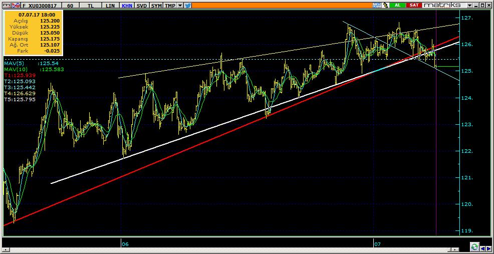 Vadeli Endeks Kontratı Teknik Analiz Görünümü Destek Direnç Seviyeleri ve Pivot Değeri Kodu Son Fiyat 1 Gün Pivot 1.Destek 2.Destek 1.Direnç 2.Direnç F_XU0300817 125.1750-0.48% 125.