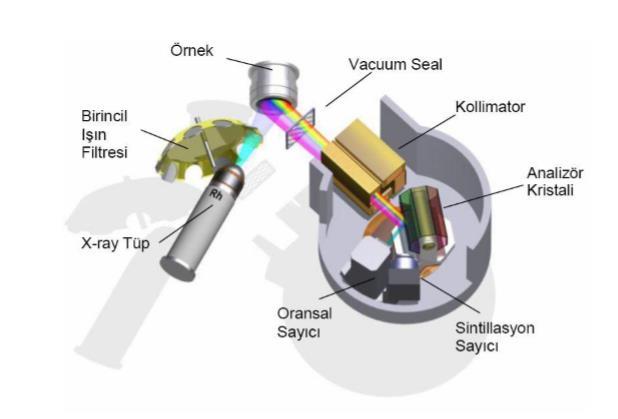 λ=2dsinθ d: Analizör Kristalin Atom Düzlemleri ile Mesafesi θ: Difraksiyon Açısı λ :X-ışını Dalga Boyu Şekil 4.