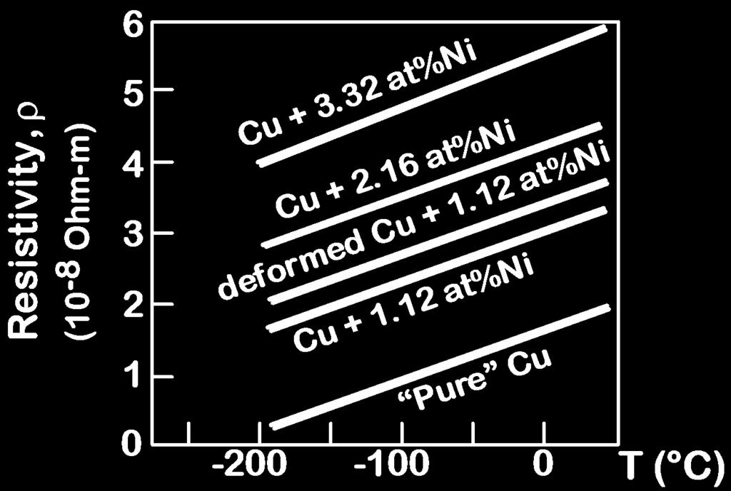impurity atoms to Cu increases