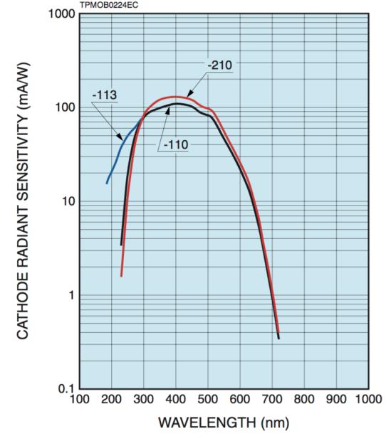 0x10 6 ) Geniş dinamik alanı (wide dynamic range) Dalgaboyu aralığı 230 nm(kısa)-700 nm (uzun) Doruk dalga boyu