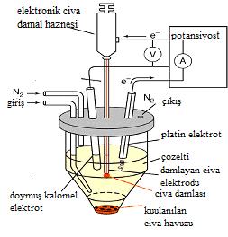 9 2.5.1. Polarografi Voltametrinin temelini oluşturur. Voltametri, Çekoslavak kimyacı Jaroslav Heyrovsky tarafından 1920 lerde gerçekleştirilen polarografik tekniğine dayanır.