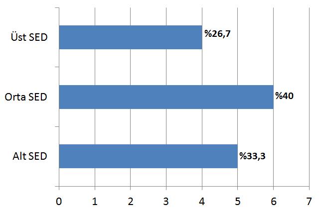 SED: Alt; Alt; Orta, Üst; Üst; Orta, Orta; Orta; Alt; Üst; Alt; Alt; Orta; Orta; Üst Görüldüğü gibi öğrencilerin 5'i alt SED'de, 6'sı orta SED'de ve 4'ü üst SED'de yer almaktadır.