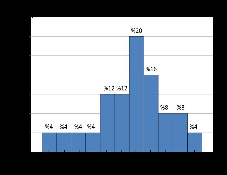 25 Tablo 4.1.