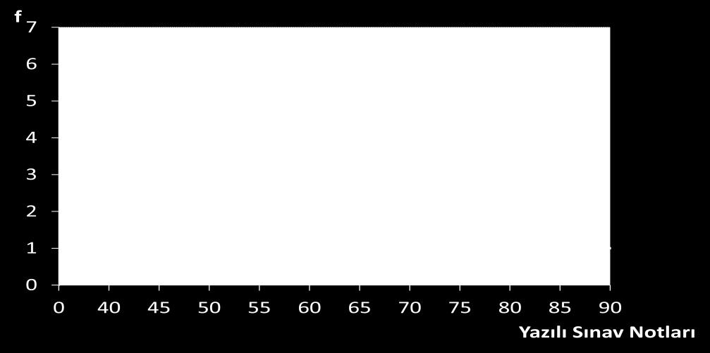 28 Çizgi grafiği sürekli değişkenlere yönelik olarak sıklıkla kullanılan bir grafik türü olmakla birlikte özellikle gözlem sayısının az olduğu durumlarda yanıltıcı olabilmektedir.