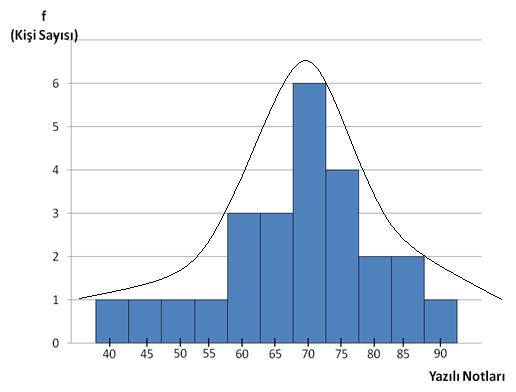 34 Grafik 5.1. Normal Dağılım Eğrisi Grafik 5.2.