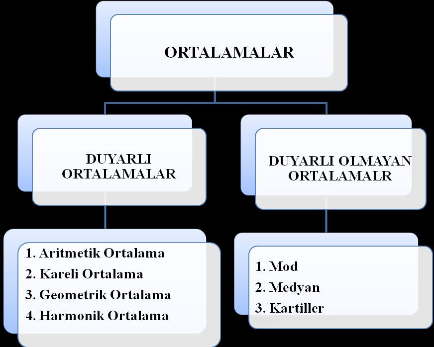 1. ORTALAMALARIN TANIMI, ÇEŞİTLERİ VE FAYDALARI Öceki bölümlerde karmaşık ve düzesiz ola veriler çeşitli tasif (sııflama, gruplama) işlemleri, tablo ve grafik suumları yardımıyla düzeli ve