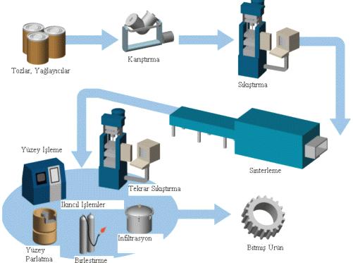 - 2 - ortopedik gereçler, ofis makineleri parçaları, yüksek sıcaklık filtreleri, uçak fren balataları, akü elemanları ve jet motor parçaları metal tozlarından üretilen parçalara örnek olarak