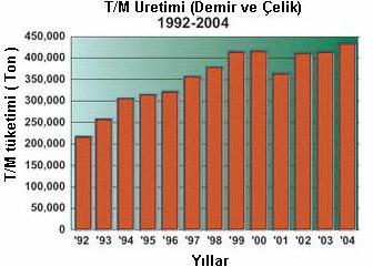 - 12-3. TOZ METAL ENDÜSTRİSİ Hızla gelişen T/M endüstrisi kısa sürede dünyada yerini almıştır. Dünya T/M piyasası yıllık %12 oranında genişlemektedir.