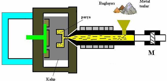 - 36 - Şekil. 6.6. Enjeksiyonla kalıplama Enjeksiyon kalıplama veya presleme yukarıda ifade edildiği üzere diğer proseslerle eldesi güç küçük, kompleks ve ince et kalınlığına sahip parçaların