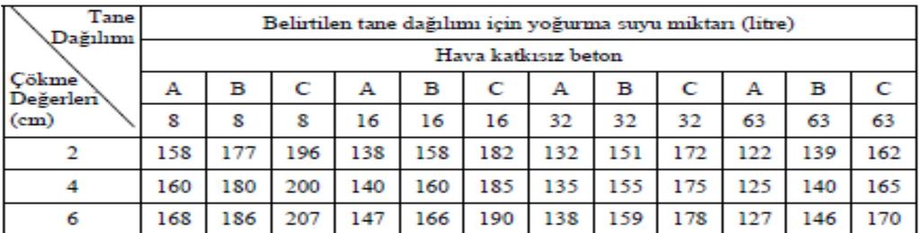 5. ADIM: Karma Suyu ve Hava Miktarının Belirlenmesi Beton karışımında yer alacak karma suyu