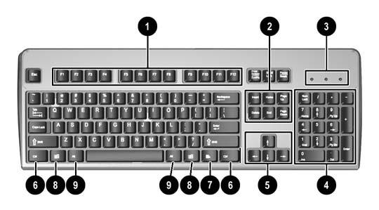 Klavye Şekil 1-5 Klavye Bileşenleri Tablo 1-4 Klavye Bileşenleri 1 İşlev Tuşları Kullanılan yazılım uygulamasına bağlı olan özel işlevleri gerçekleştirir.