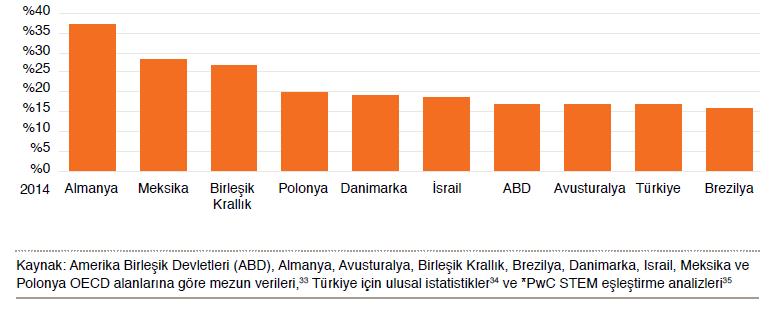 STEM mezunları oranları OECD tarafından en son 2014 yılında yayımlanan, alanlarına göre mezun verisi arasından seçilmiş bazı ülkelerin STEM mezunlarının toplam mezunlara oranları