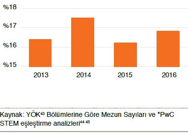 Grafik 3 te Türkiye de 2013-2016 yılları arasında üniversitelerin STEM alanlarından mezun olan öğrenci oranının %17 civarında seyrettiği görülmektedir.