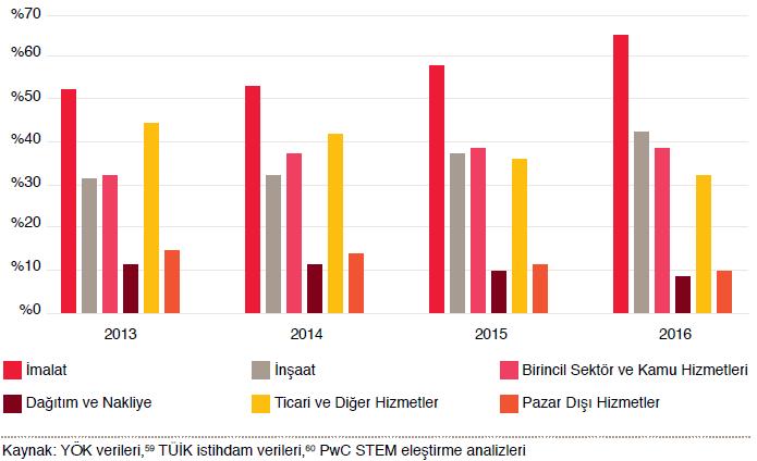 üzere altı ana sektör altında toplanmıştır. Her bir sektör için 2023 dönemine yönelik STEM istihdam gereksinimleri belirlenmiş ve öngörüler oluşturulmuştur.