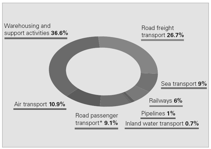 2 Depolama ve Destek Faaliyetleri %36,6 Karayolu Yük Taşımacılığı %26,7 Havayolu Taşımacılığı %10.9 Karayolu Yolcu Taşımacılığı %9.1 Diğer %16,7 Şekil 1.
